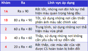 Độ hoàn màu của đèn nhà xưởng