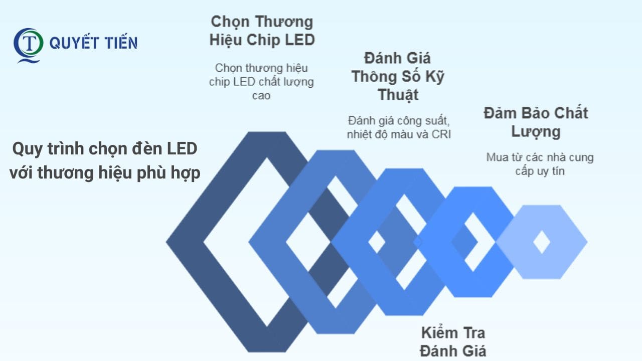 Hướng dẫn chọn đèn LED