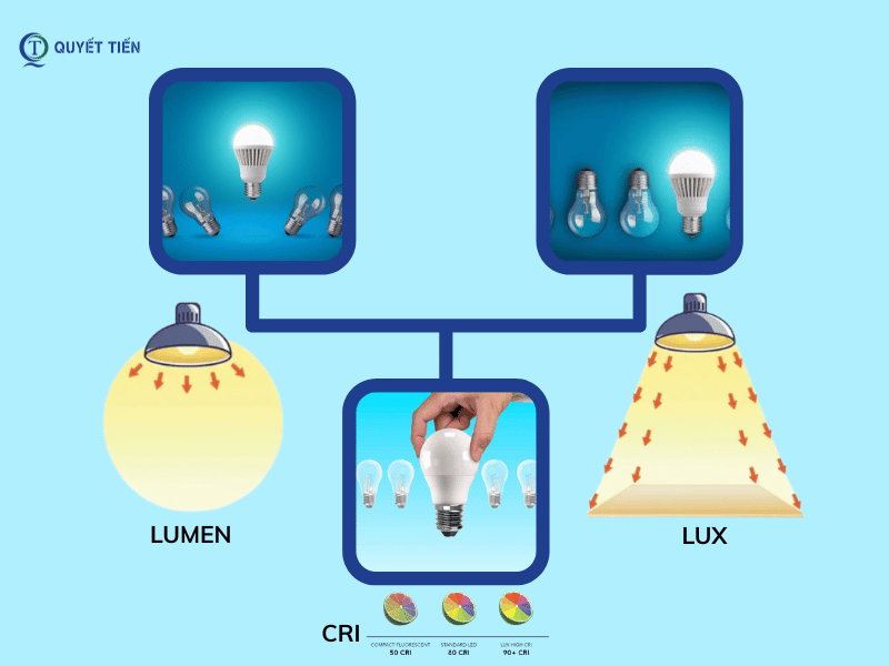 Lumen, lux, cri