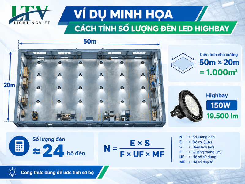 Ví dụ minh họa cách tính số lượng đèn LED Highbay